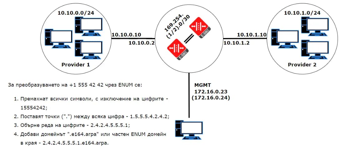 VoIP мрежа с външен ENUM сървър