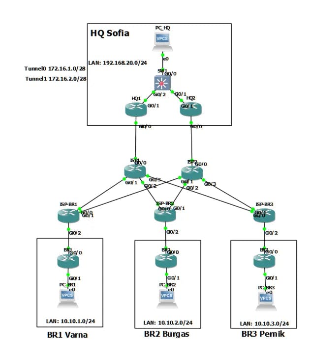 снимка 1 от проект Изграждане на корпоративна мрежа чрез трета фаза на FVRF DMVPN свързаност