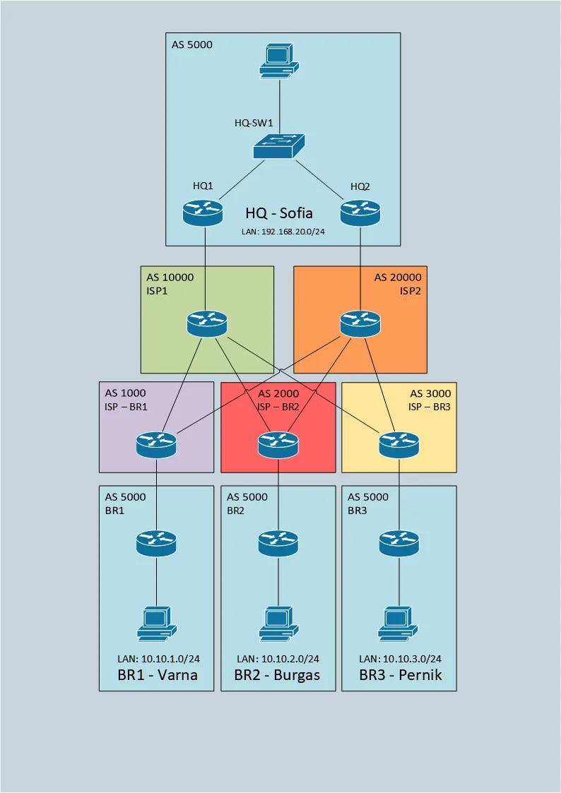 снимка 2 от проект Изграждане на корпоративна мрежа чрез трета фаза на FVRF DMVPN свързаност