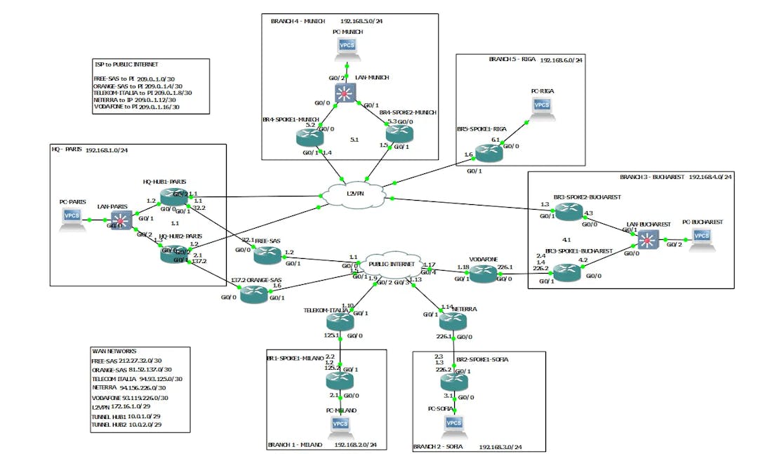 снимка 1 от проект Изграждане на корпоративна мрежа, използваща интернет и L2VPN услуги