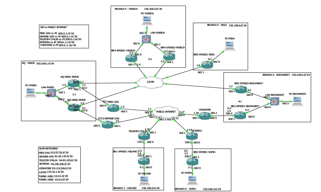 Изграждане на корпоративна мрежа, използваща интернет и L2VPN услуги